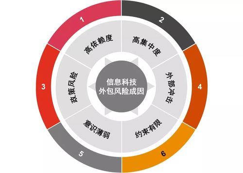 銀保機構IT外包風險頻發，監管定調分級管理金融知識流程外包